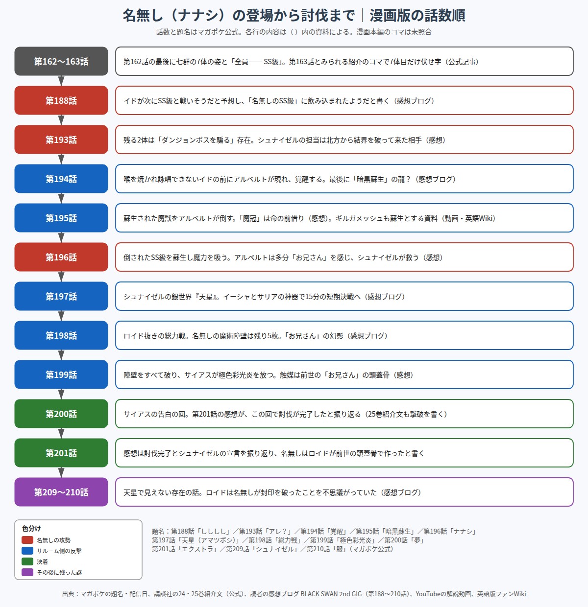 名無し(ナナシ)の登場から討伐までを漫画版の話数順に並べた図