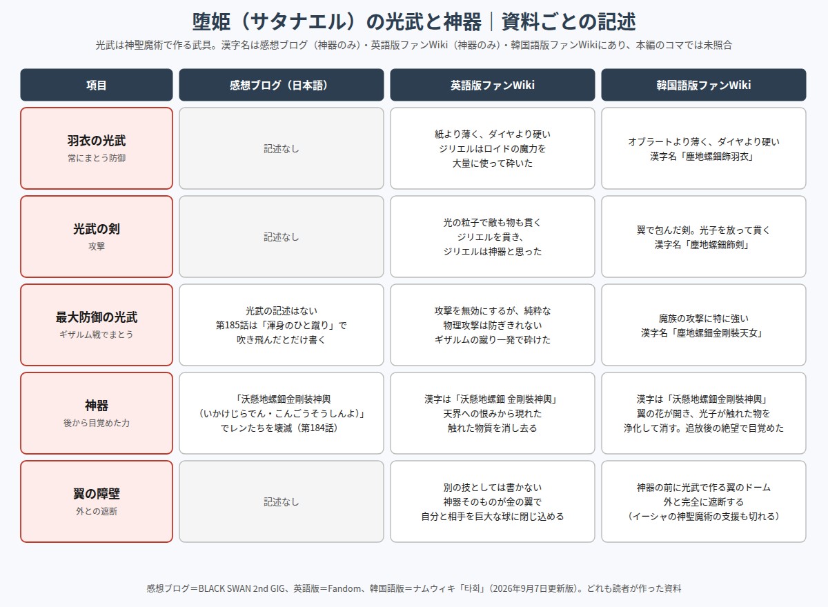 堕姫の光武と神器について、感想ブログ・英語版ファンWiki・韓国語版ファンWikiの記述を並べた表の図