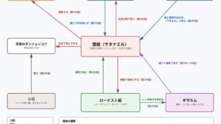 堕姫(サタナエル)をめぐる関係の図(漫画版スタンピード編)