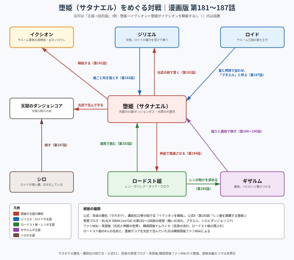 堕姫(サタナエル)とイクシオン、ジリエル、ロードスト組、ギザルム、ロイド、シロ、天獄のダンジョンコアの関係を矢印で示した図