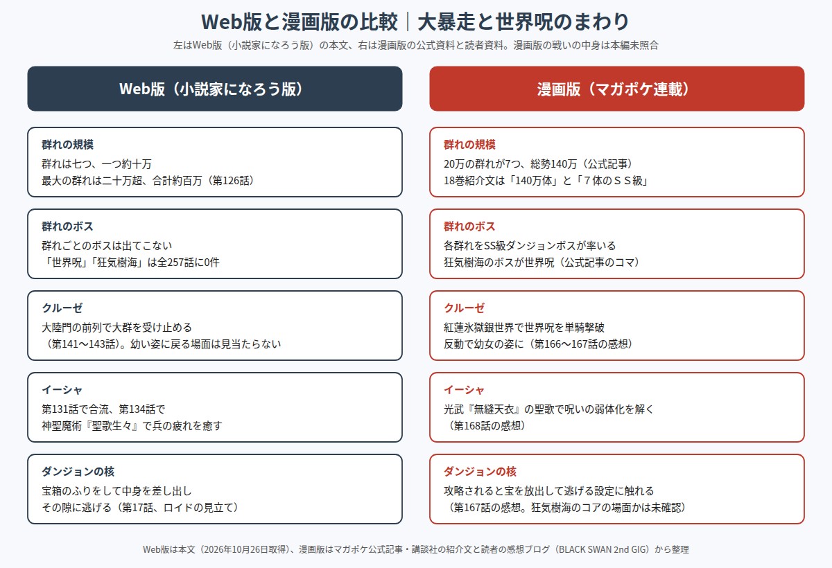 大暴走の規模、群れのボス、クルーゼ、イーシャ、ダンジョンの核についてWeb版と漫画版を比べた図