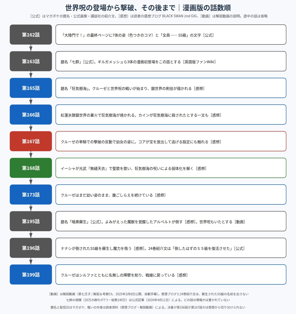 世界呪の登場から撃破、その後までを第162話から第199話まで話数順に並べた図