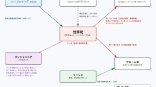 世界呪をめぐる関係の図(漫画版スタンピード編)