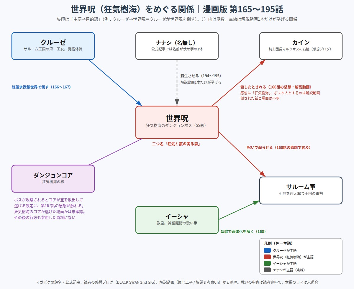 世界呪とクルーゼ、カイン、サルーム軍、イーシャ、ダンジョンコア、ナナシの関係図