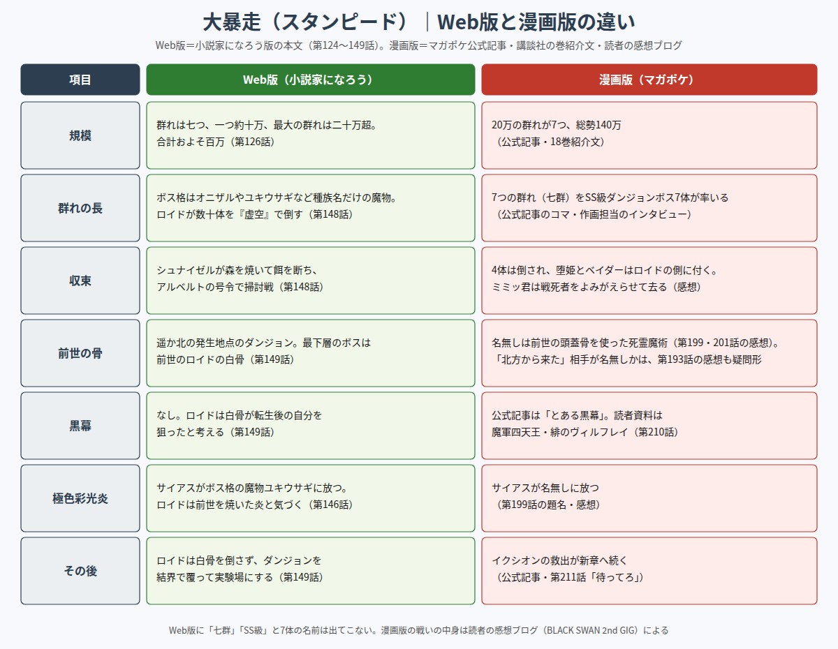 大暴走(スタンピード)のWeb版と漫画版の違いを項目ごとに比べた表の図