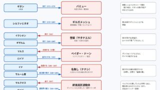 七群のダンジョンボス7体をめぐる関係の図(漫画版スタンピード編)