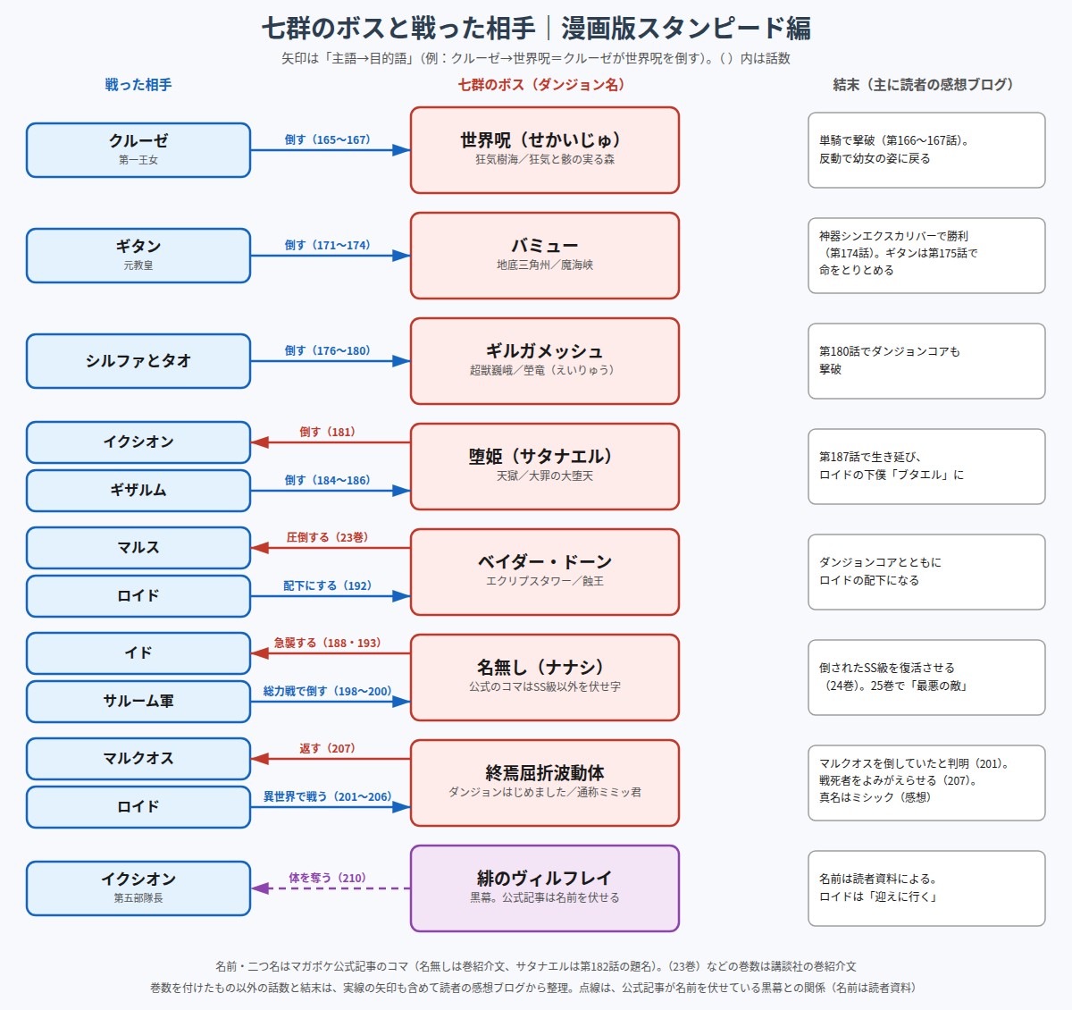 七群のSS級ダンジョンボス7体と、戦ったサルーム側の人物の関係図