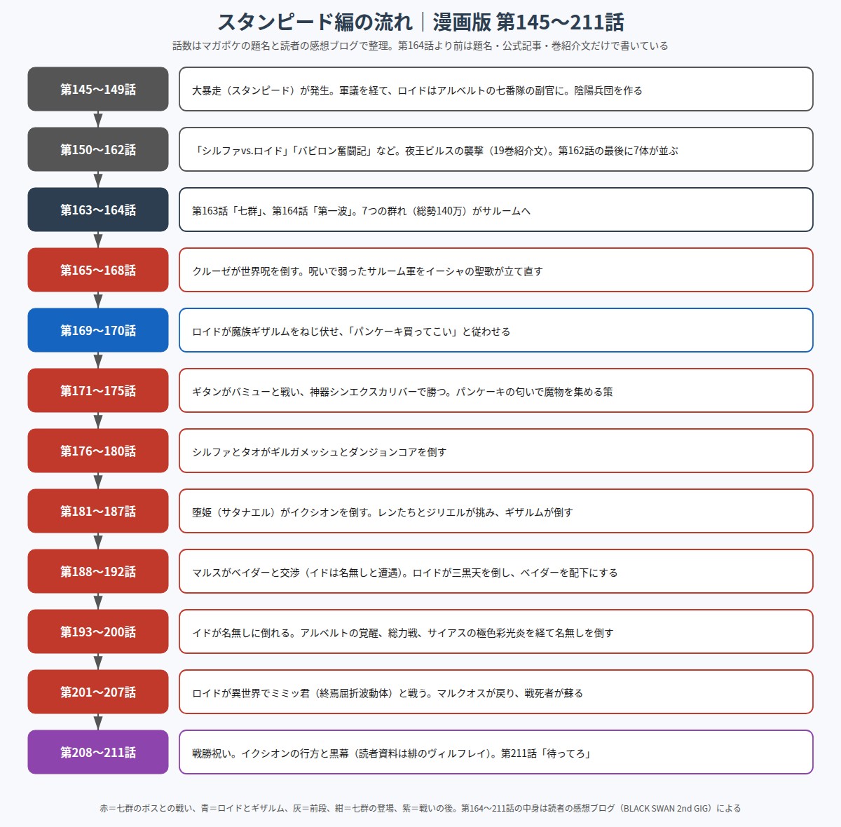 漫画版スタンピード編の第145話から第211話までの流れを話数順に並べた図