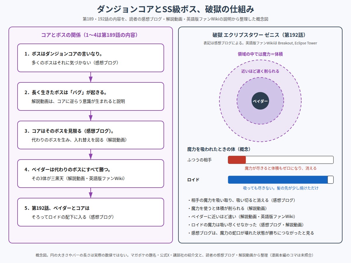 ダンジョンコアとSS級ボスの関係と、破獄エクリプスタワーゼニスの仕組みの概念図