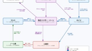 蝕王ベイダー・ドーンをめぐる関係の図(漫画版スタンピード編)