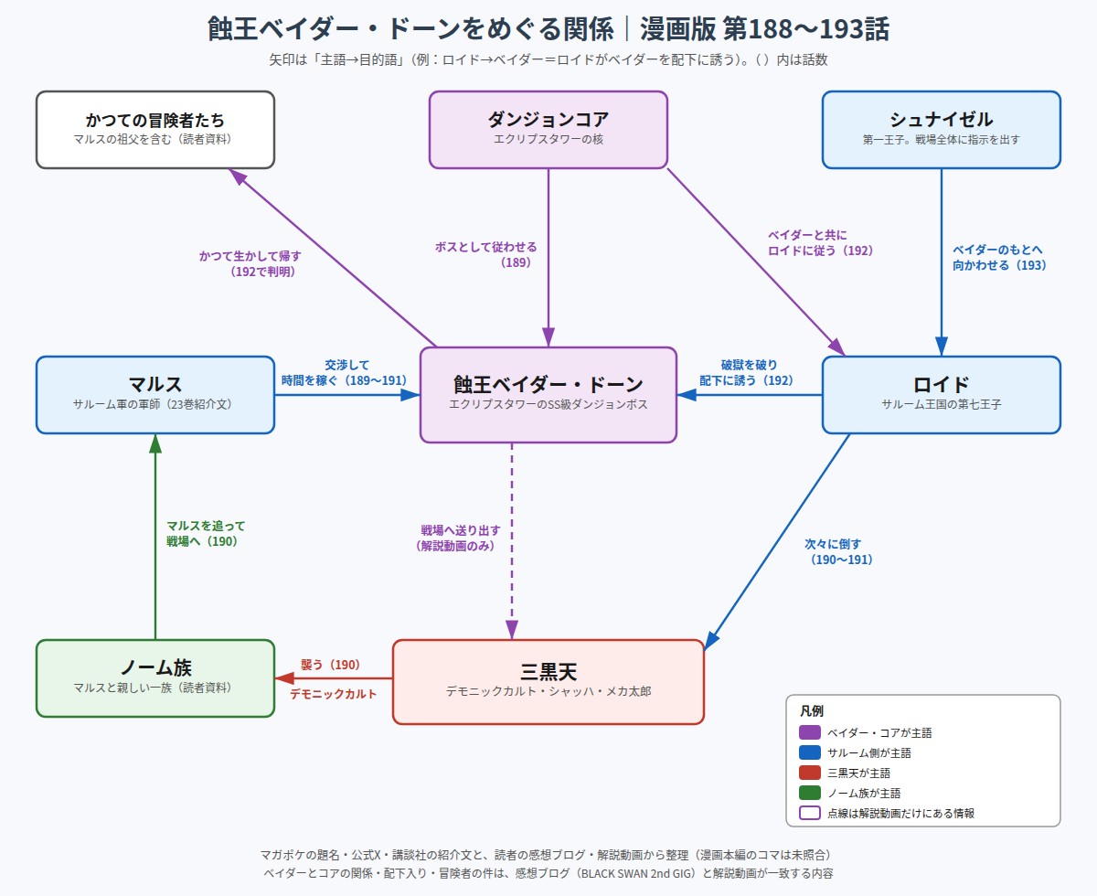 蝕王ベイダー・ドーンとダンジョンコア、三黒天、マルス、ノーム族、ロイド、シュナイゼルの関係図