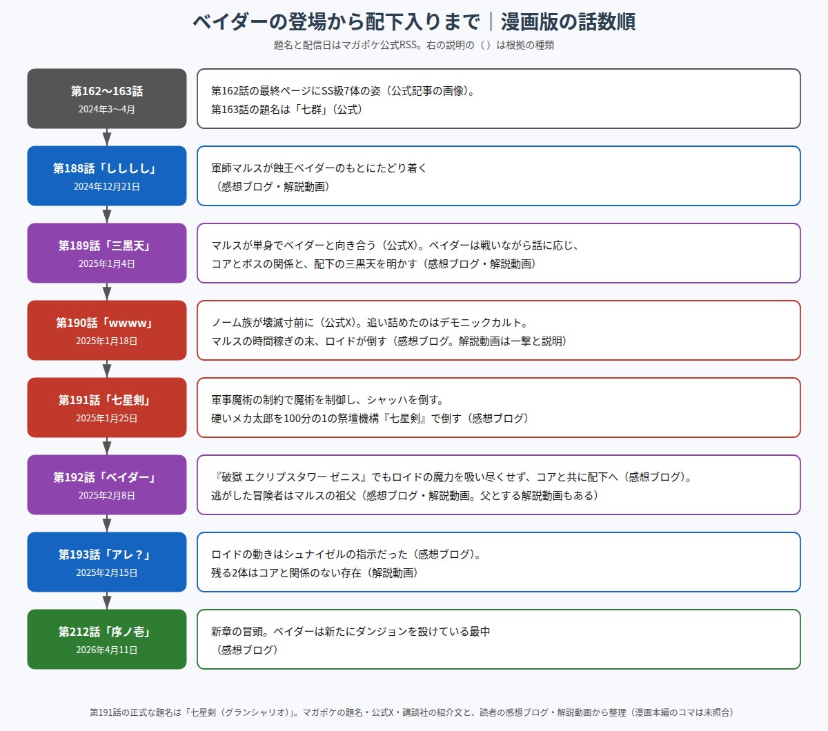 蝕王ベイダー・ドーンの登場から配下入りまでの漫画版の話数順の流れ