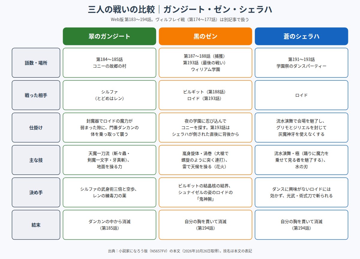 ガンジート、ゼン、シェラハの三人の戦いの相手、技、決め手、結末を比べた図