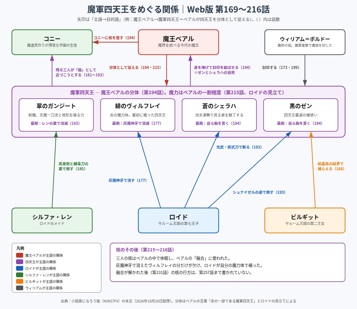 魔軍四天王と魔王ベアル、ウィリアム、コニー、ロイド、シルファとレン、ビルギットの関係図