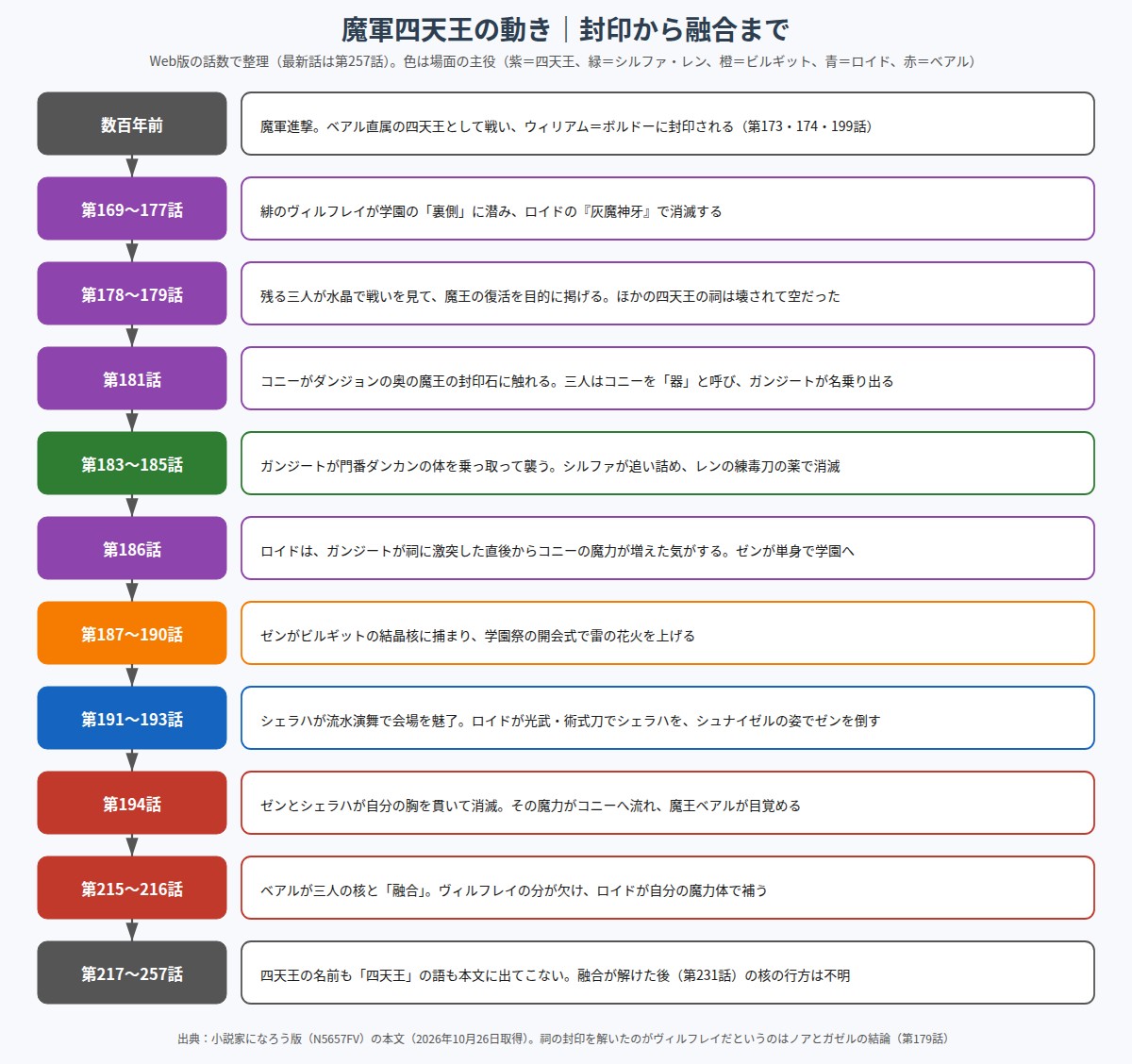 魔軍四天王の封印から学園編での戦い、最期、融合までを話数順に並べた年表