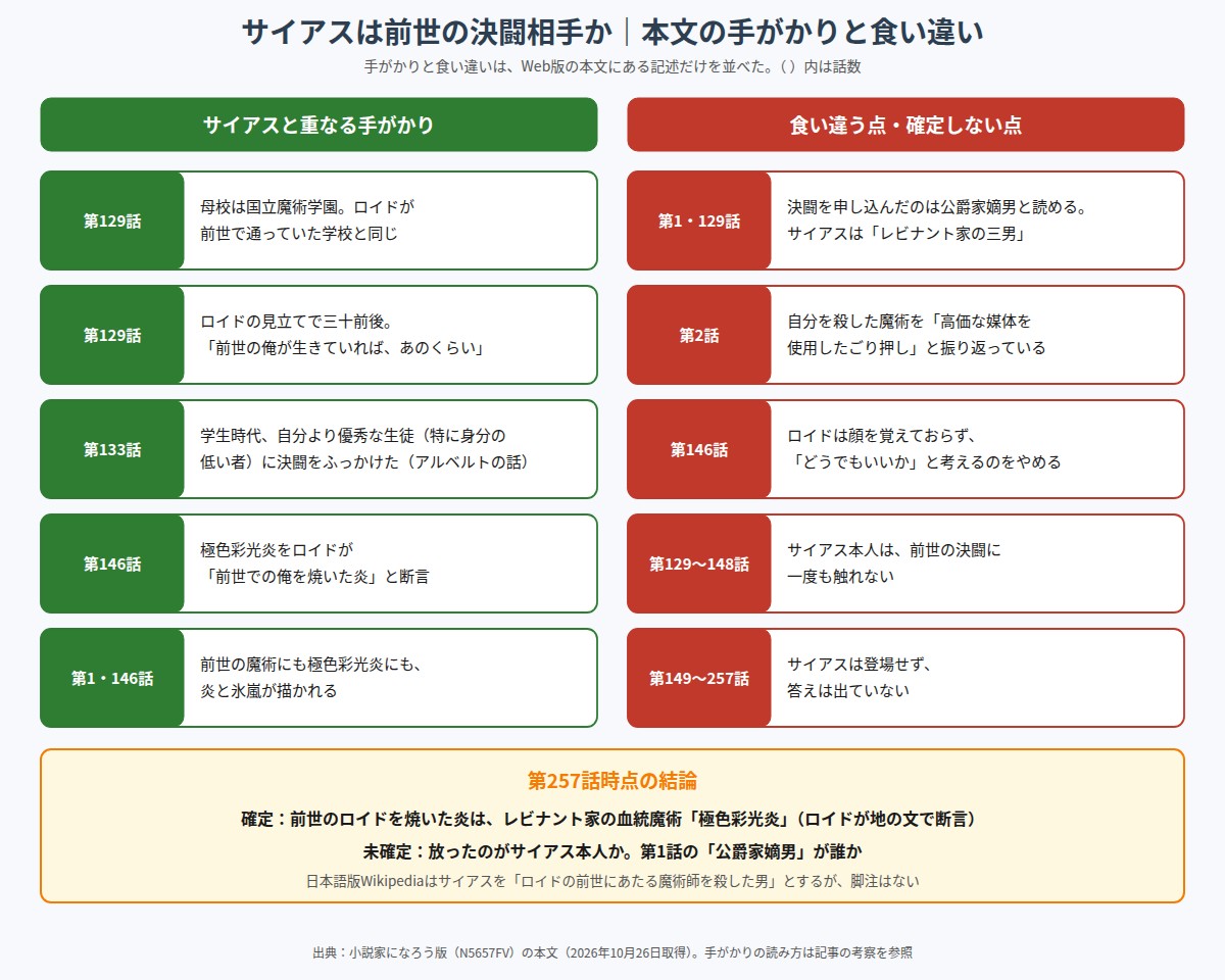サイアスが前世の決闘相手かどうかについて、本文の手がかりと食い違う点を並べた図