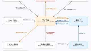 サイアスをめぐる関係図