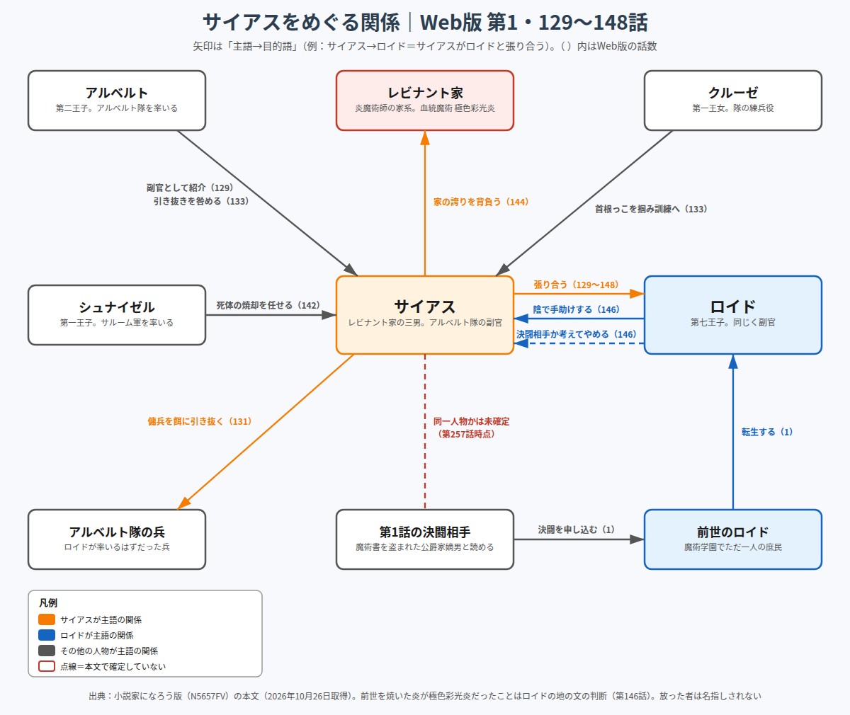 サイアスとロイド、アルベルト、クルーゼ、シュナイゼル、レビナント家、前世の決闘相手の関係図