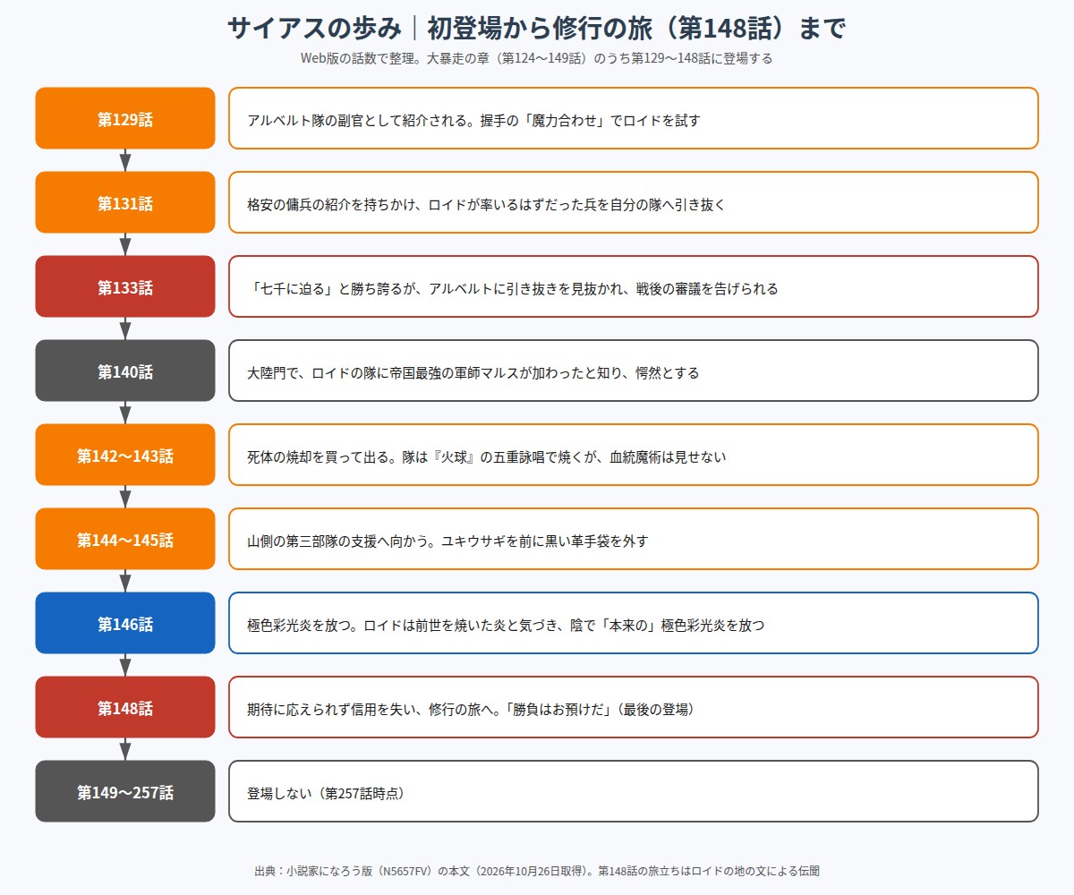 サイアスの初登場(第129話)から修行の旅(第148話)までを話数順に並べた図
