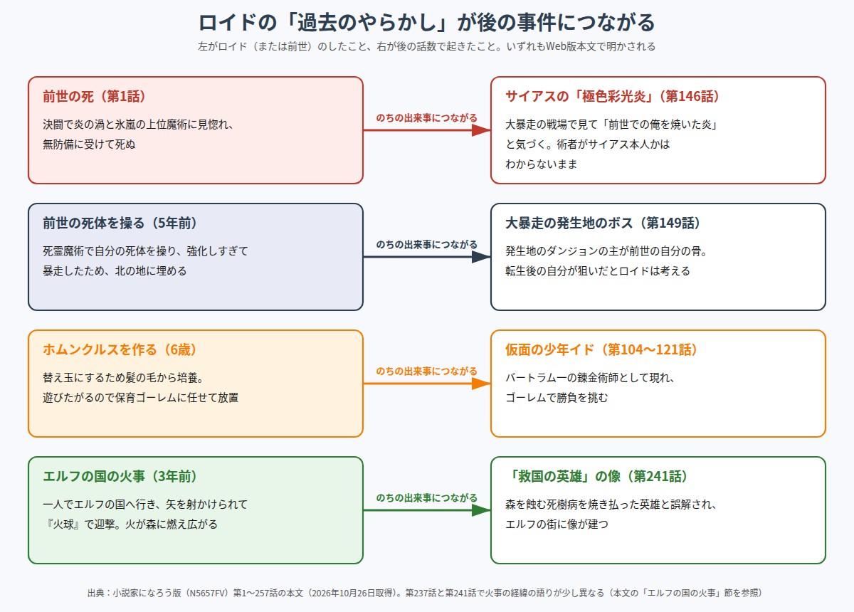 ロイドの過去の行いが後の事件につながる4つの例を示した図
