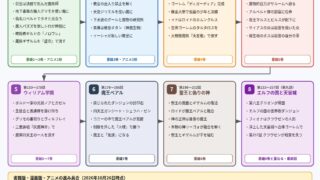 転生したら第七王子だったので、気ままに魔術を極めます Web版第1話から第257話までの流れの図