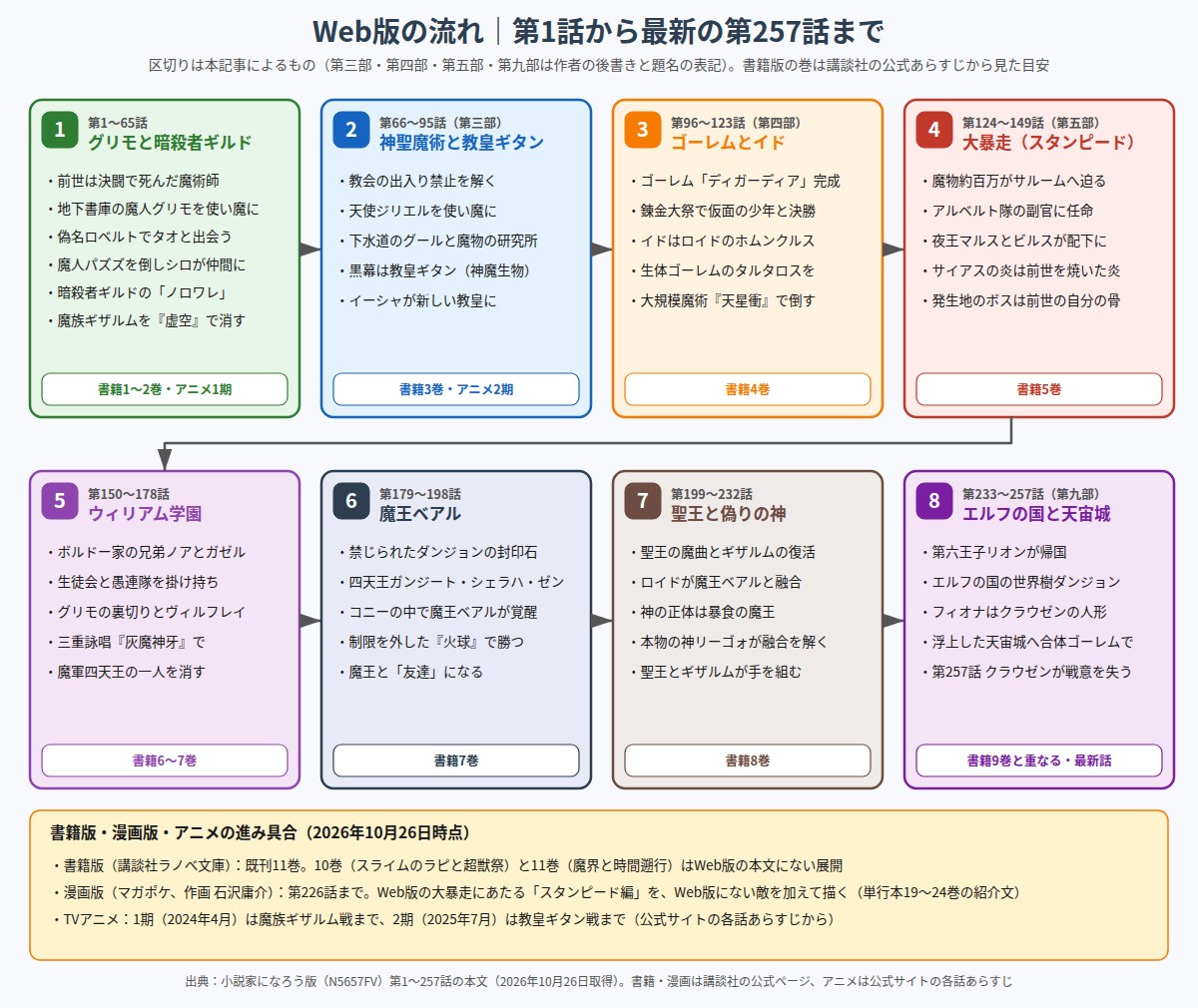 転生したら第七王子だったので、気ままに魔術を極めます Web版第1話から第257話までの流れを8段階で示した図