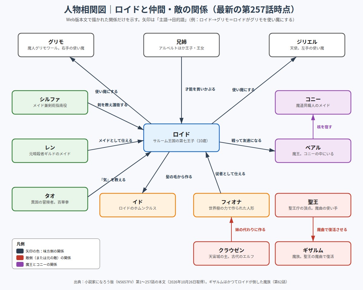 ロイドと主要登場人物の関係を示した人物相関図