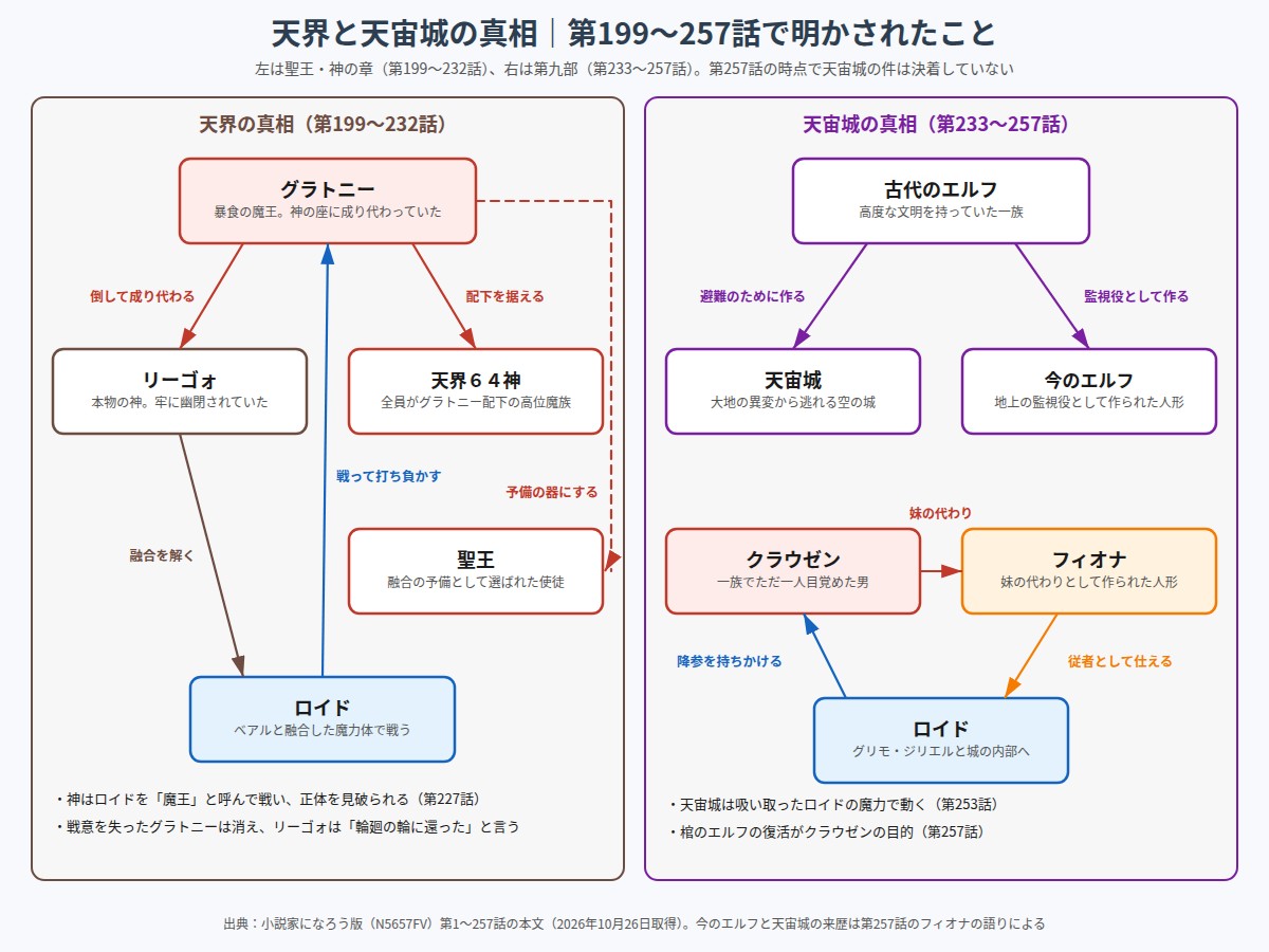 天界の神の正体と天宙城の来歴を整理した関係図