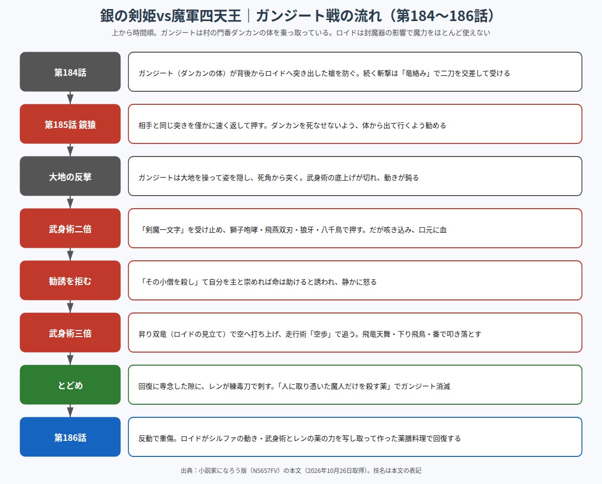 シルファと魔軍四天王ガンジートの戦いの流れ図