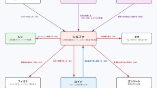 シルファをめぐる関係図
