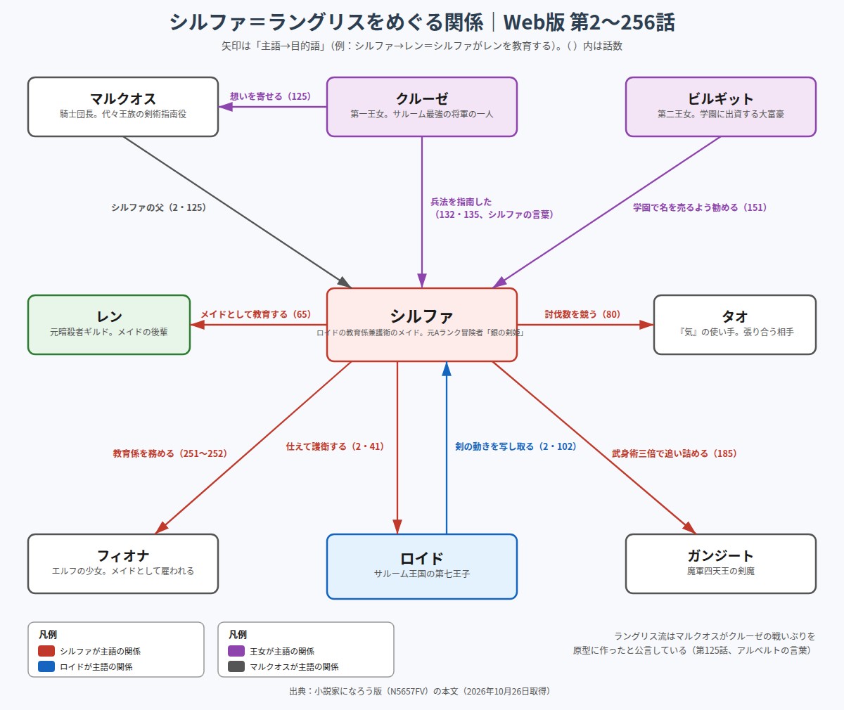 シルファとロイド、父マルクオス、クルーゼ、ビルギット、レン、タオ、フィオナ、ガンジートの関係図
