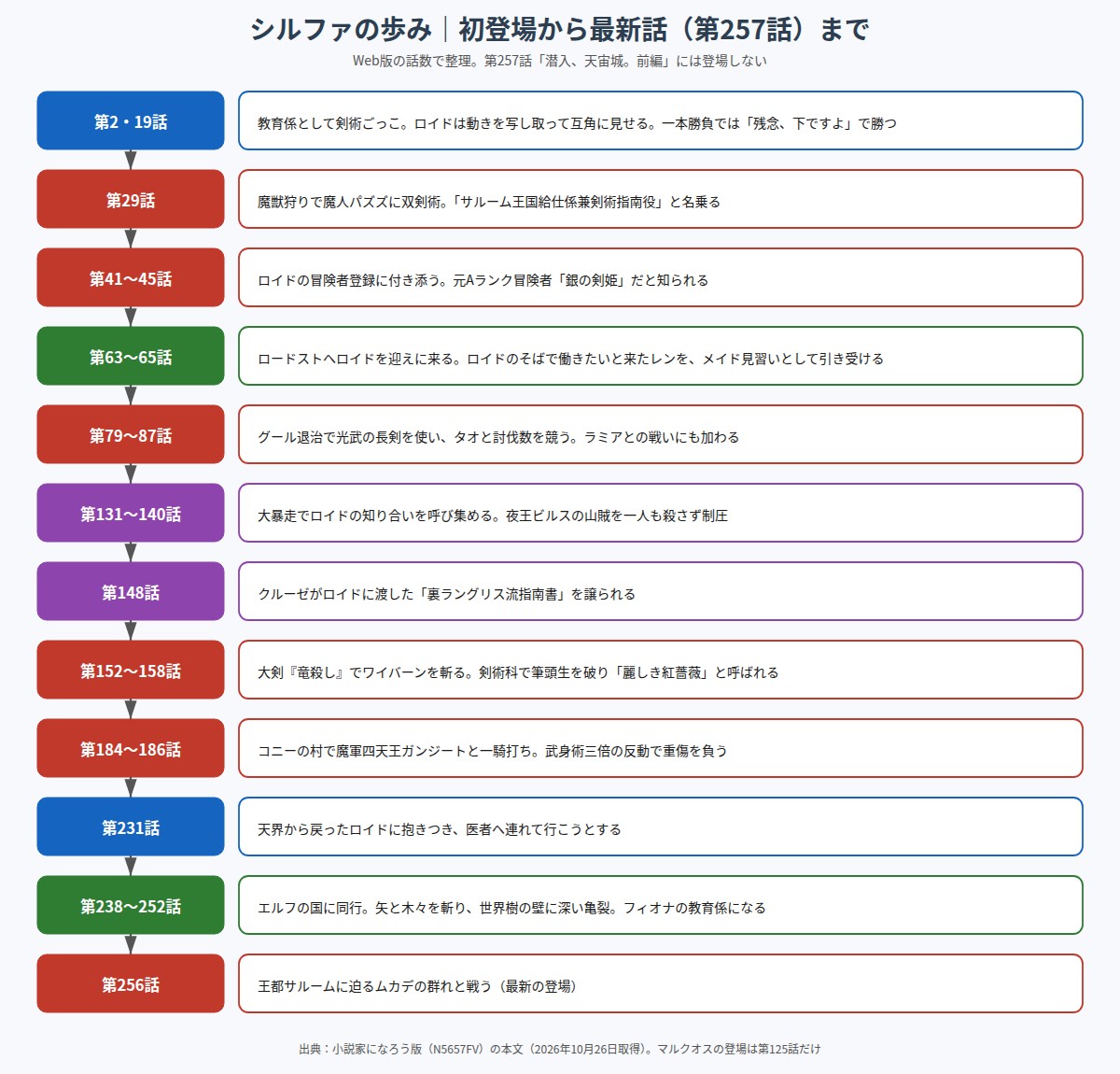 シルファの初登場から最新話までの歩みの年表