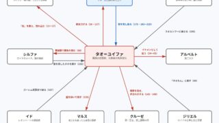 タオ=ユイファをめぐる関係図