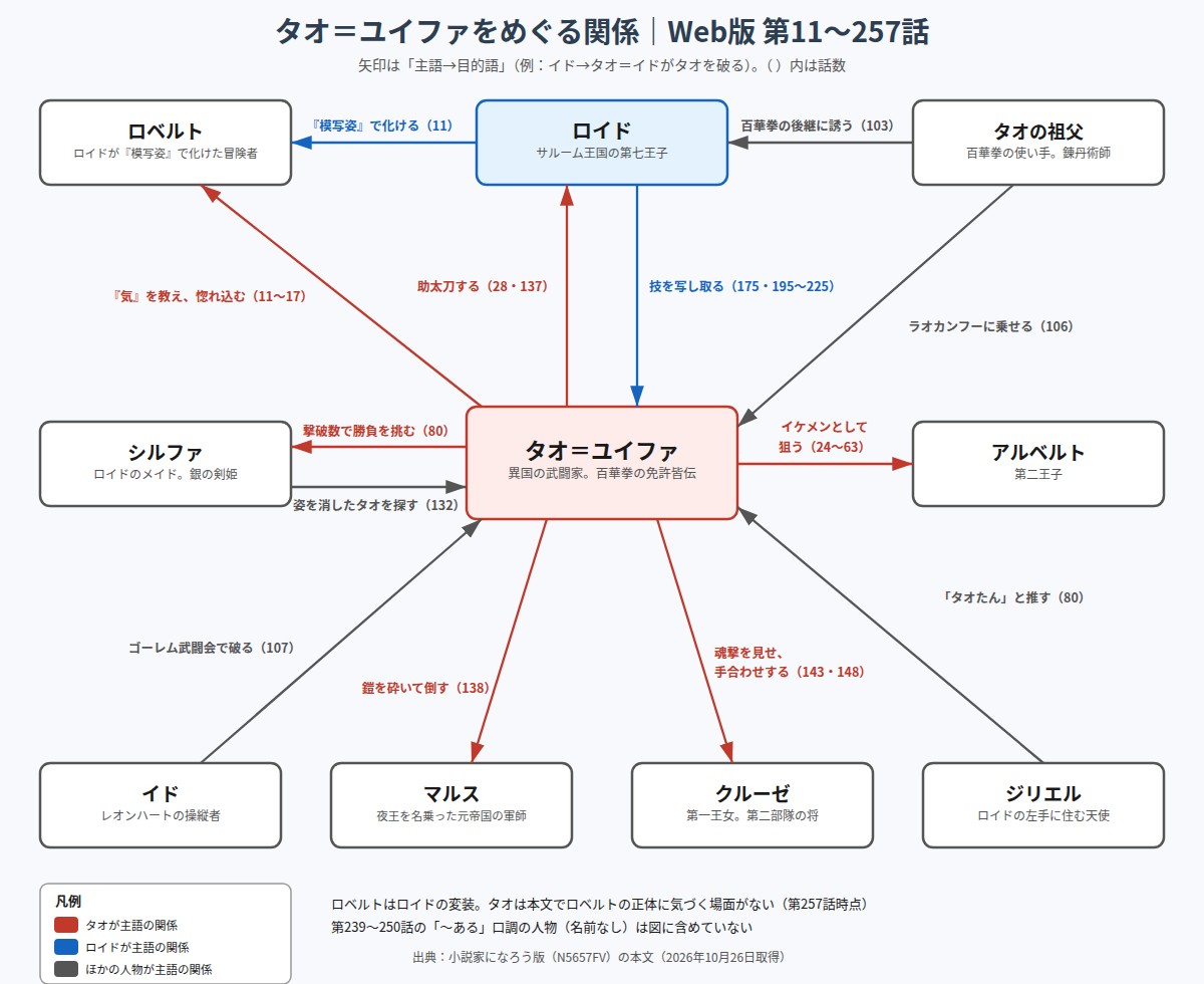タオ=ユイファとロイド、ロベルト、シルファ、アルベルト、祖父、クルーゼたちの関係図