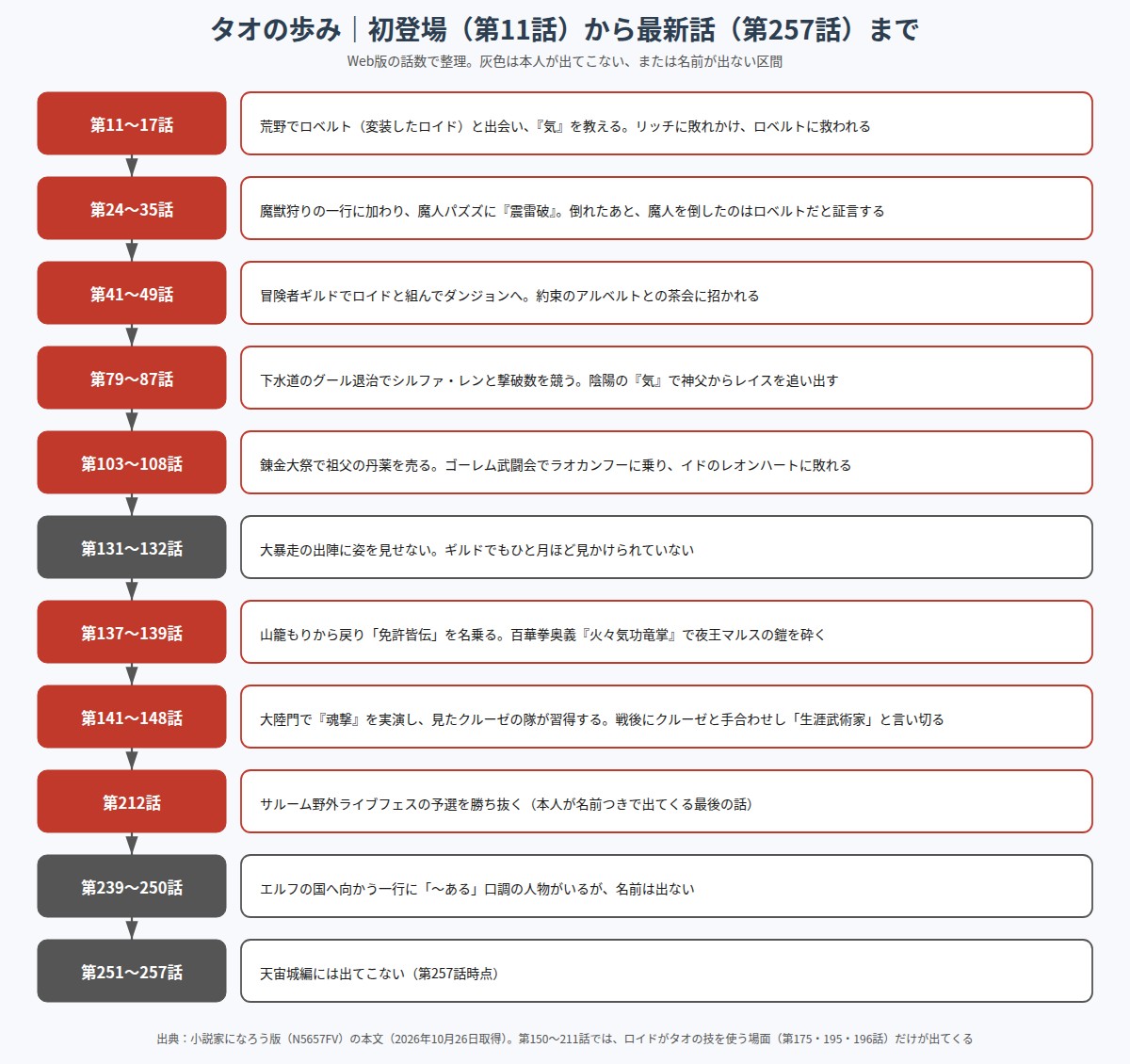 タオ=ユイファの初登場から最新話までの動きを話数順に並べた年表