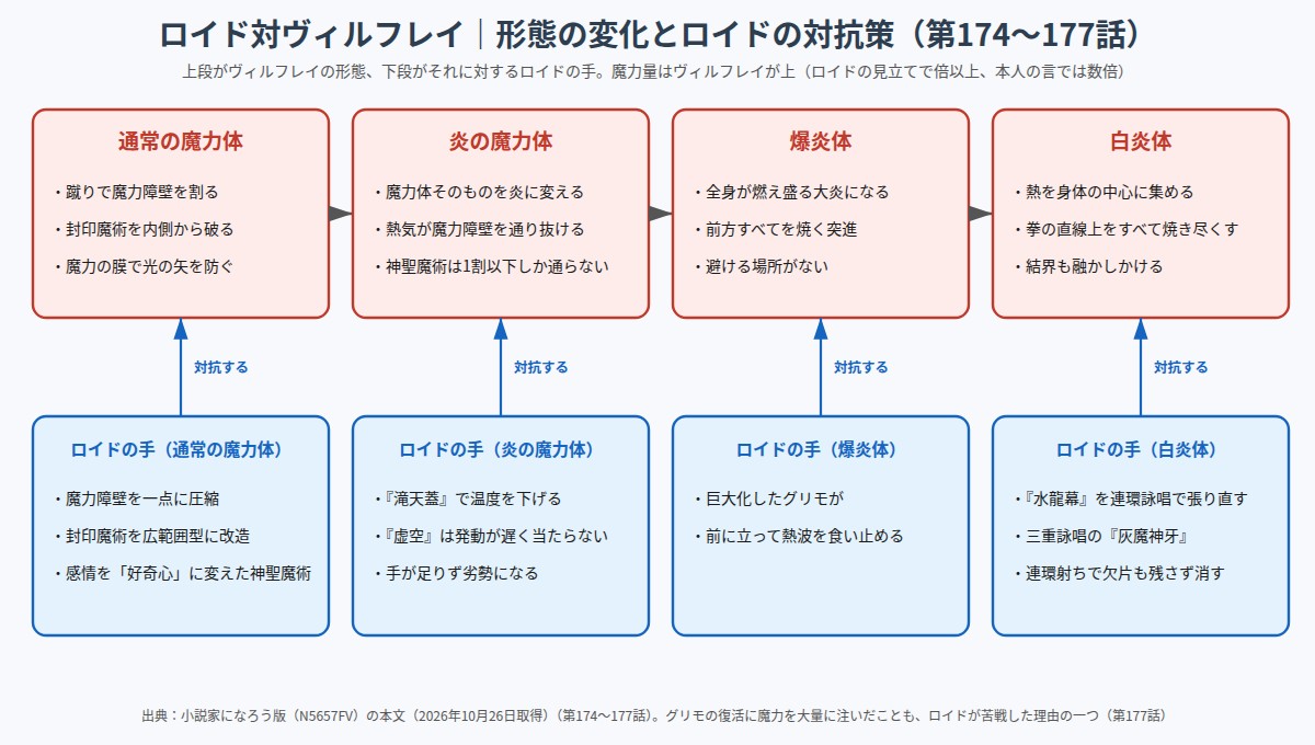 ヴィルフレイの4つの形態と、それぞれに対するロイドの対抗策を示した図