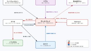 転生したら第七王子だったので、気ままに魔術を極めます 緋のヴィルフレイをめぐる関係図