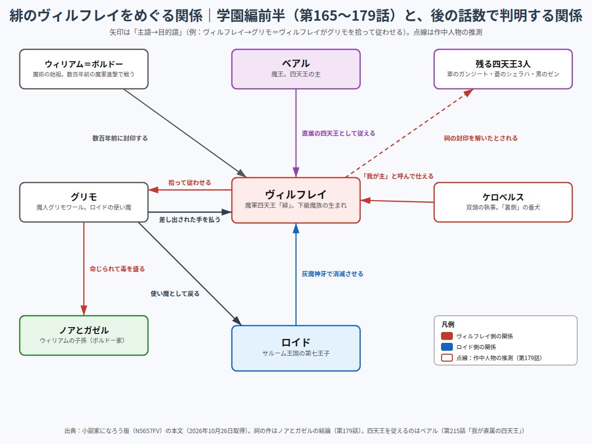 緋のヴィルフレイと魔王ベアル、グリモ、ケロベルス、ロイドたちの関係図