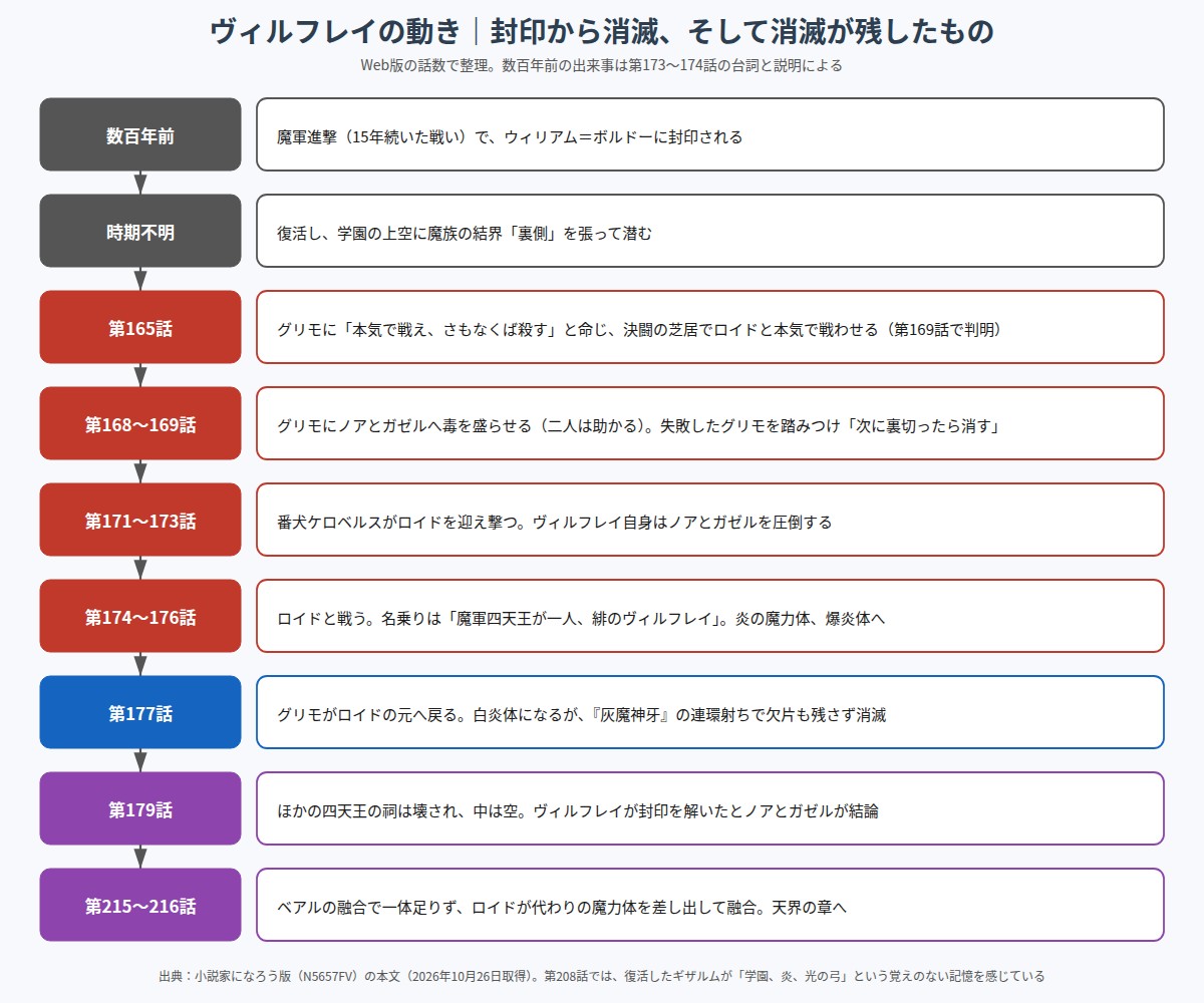 緋のヴィルフレイの封印から消滅、その後までの流れを話数順に並べた図