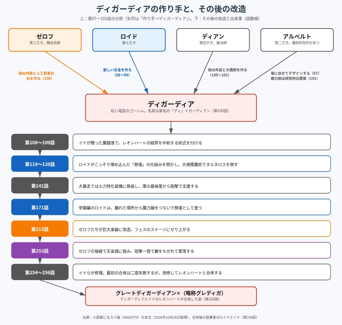 ディガーディアをゼロフ、ロイド、ディアン、アルベルトが分担して作り、その後改造されてグレートディガーディアン✕になるまでの図