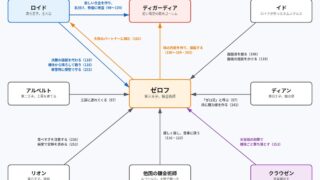 ゼロフをめぐる関係図
