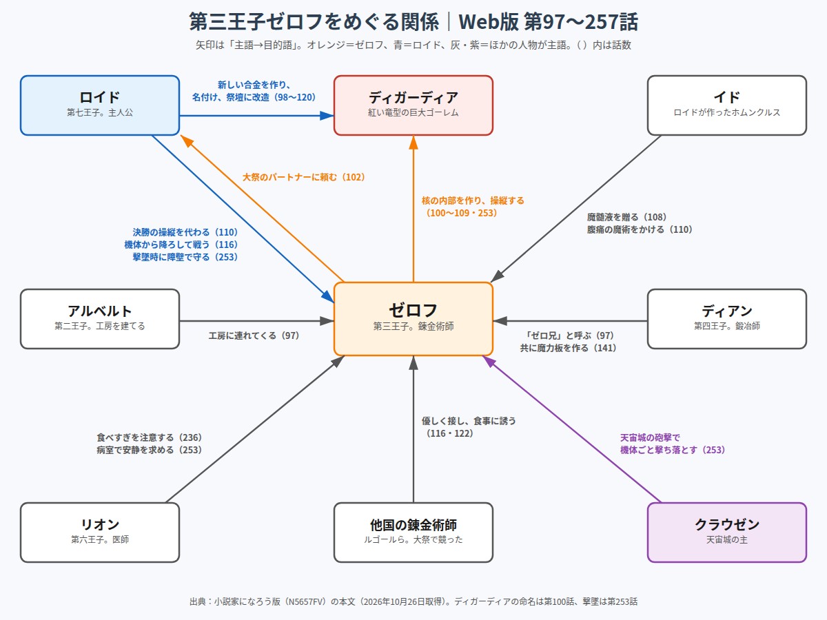 第三王子ゼロフとロイド、ディガーディア、イド、アルベルト、ディアン、リオン、他国の錬金術師、クラウゼンの関係図