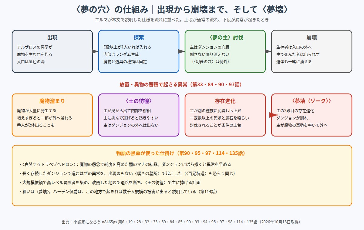 夢の穴の出現から崩壊までの流れと魔物溜まり・王の彷徨・存在進化・夢壊の図
