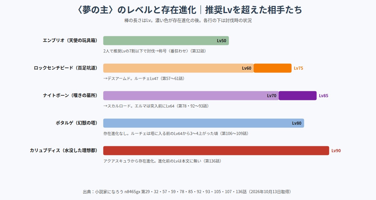 エンブリオ・ロックセンチピード・ナイトボーン・ポタルゲ・アクアスキュラのレベルと存在進化の図