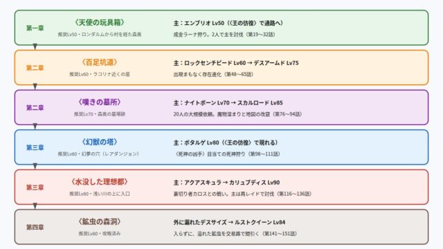エルマたちが挑んだ夢の穴(ダンジョン)の一覧図