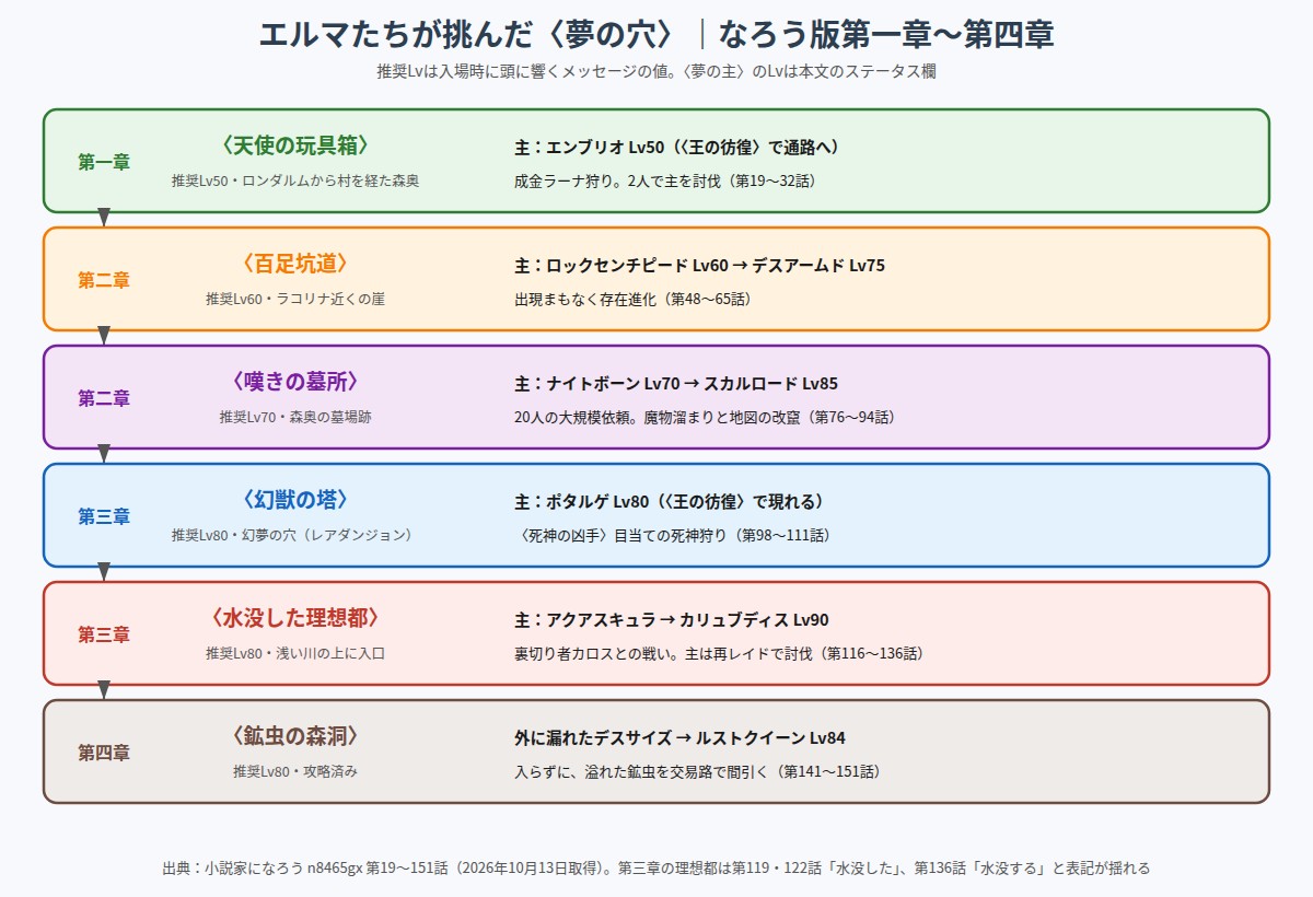 天使の玩具箱・百足坑道・嘆きの墓所・幻獣の塔・水没した理想都・鉱虫の森洞の一覧図
