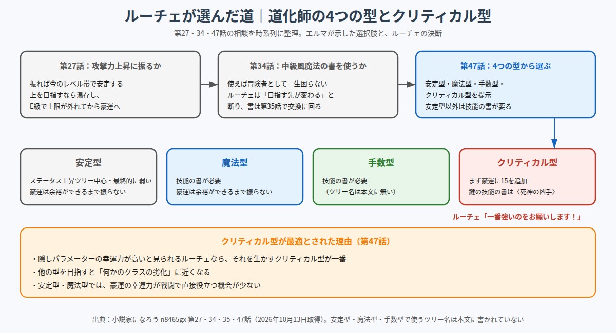 ルーチェが選んだ道化師のビルド安定型魔法型手数型クリティカル型の分岐図