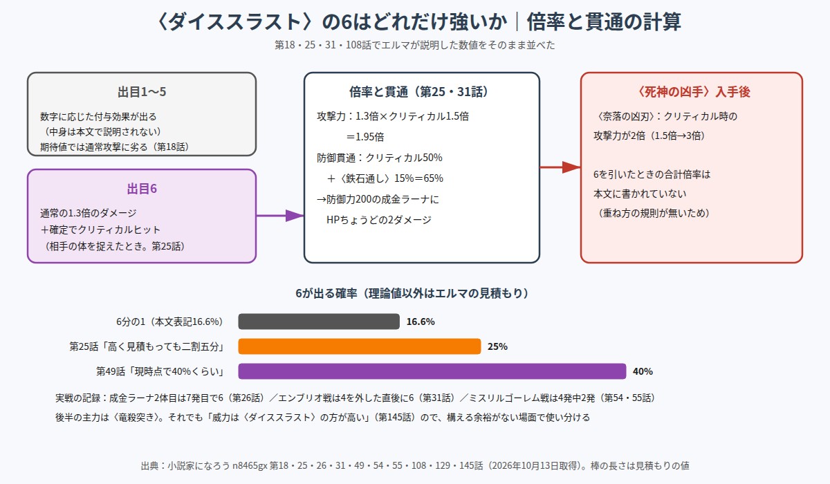 ダイススラストの出目6の倍率と防御貫通の計算と出目6の確率の図
