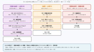 ルーチェのスキルツリー全体図(愚者の曲芸・豪運・死神の凶手)