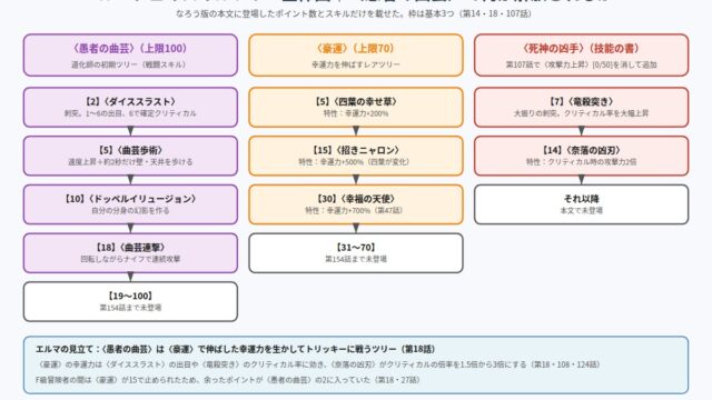ルーチェのスキルツリー全体図(愚者の曲芸・豪運・死神の凶手)